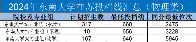 东南大学2024~2026年高考投档数据分析,新增中外合作办学专业