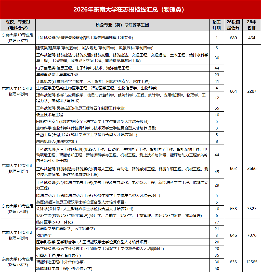 东南大学2024~2026年高考投档数据分析,新增中外合作办学专业