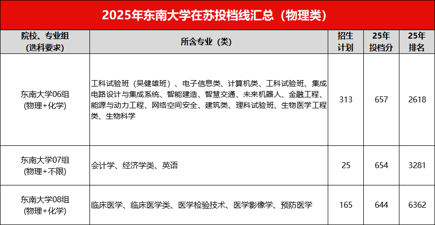 东南大学2024~2026年高考投档数据分析,新增中外合作办学专业
