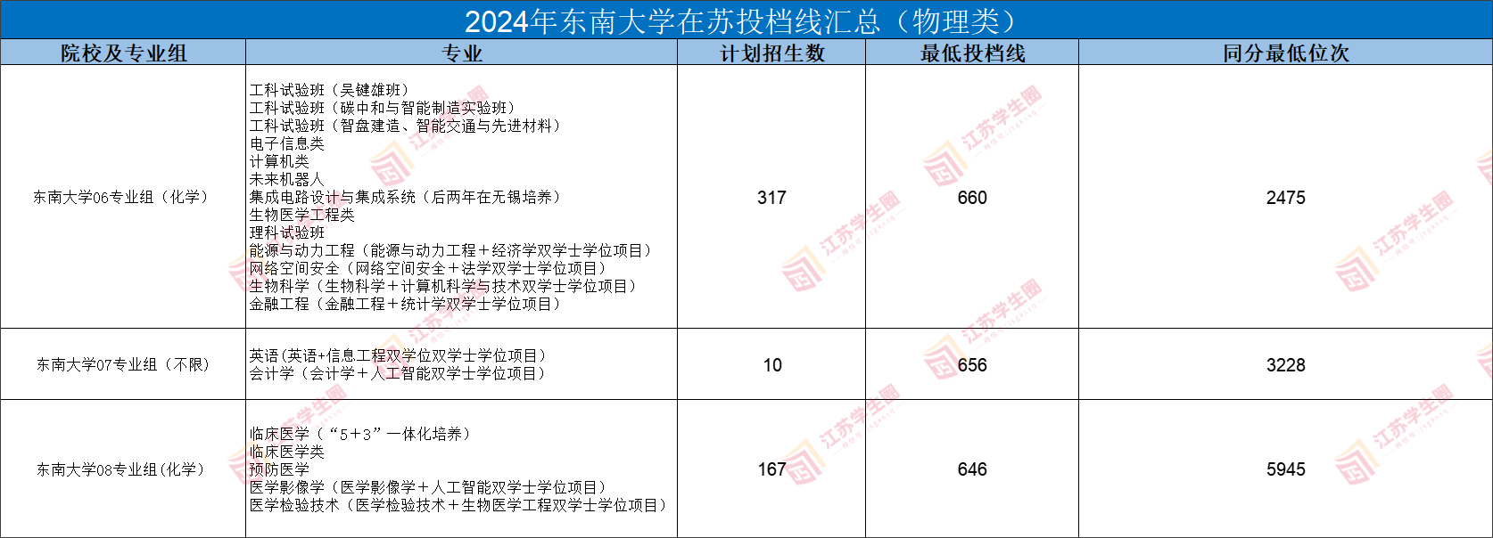 东南大学2024~2026年高考投档数据分析,新增中外合作办学专业