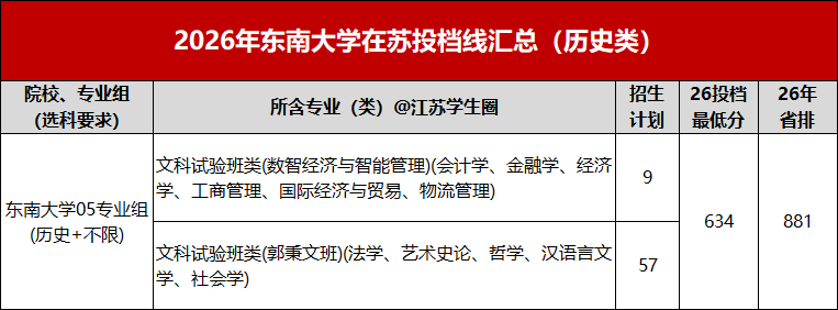 东南大学2024~2026年高考投档数据分析,新增中外合作办学专业