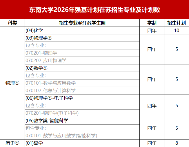 东南大学2024~2026年高考投档数据分析,新增中外合作办学专业