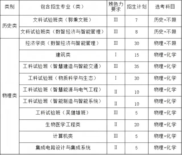 东南大学2024~2026年高考投档数据分析,新增中外合作办学专业