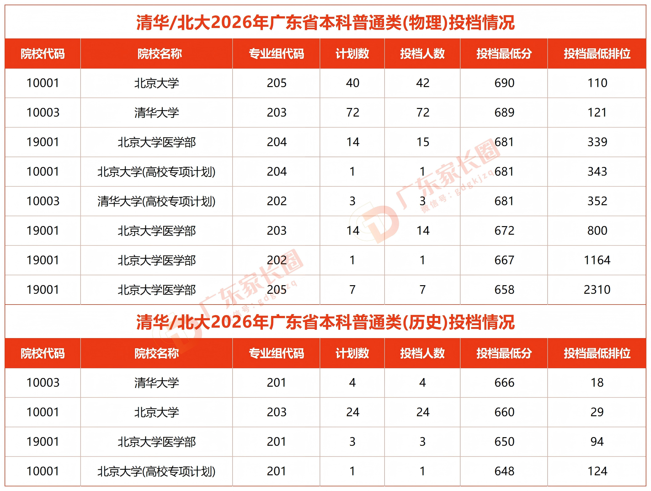 2026年清北在广东普通本科批投档情况