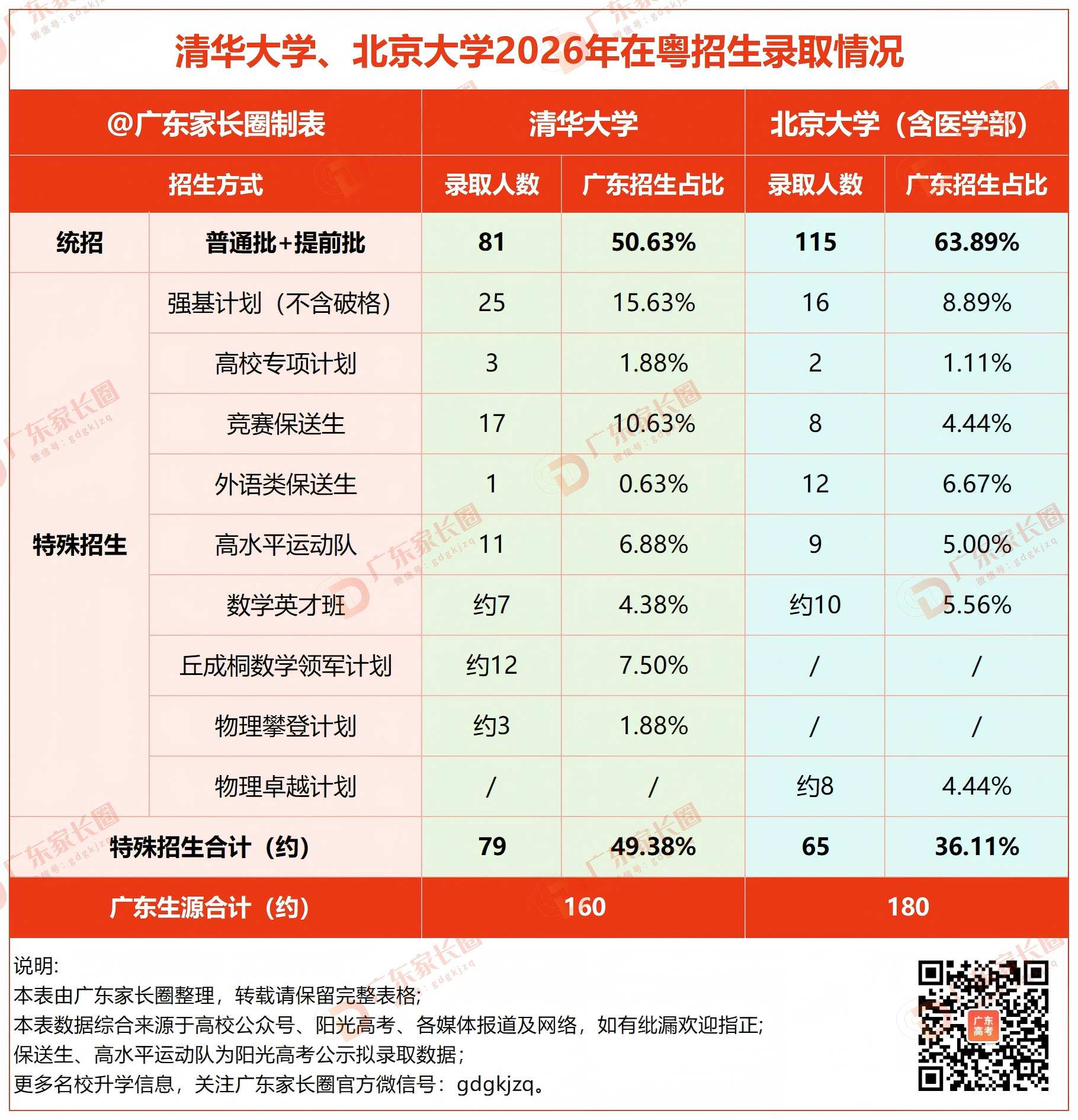 2026年清北在广东特殊类型招生情况
