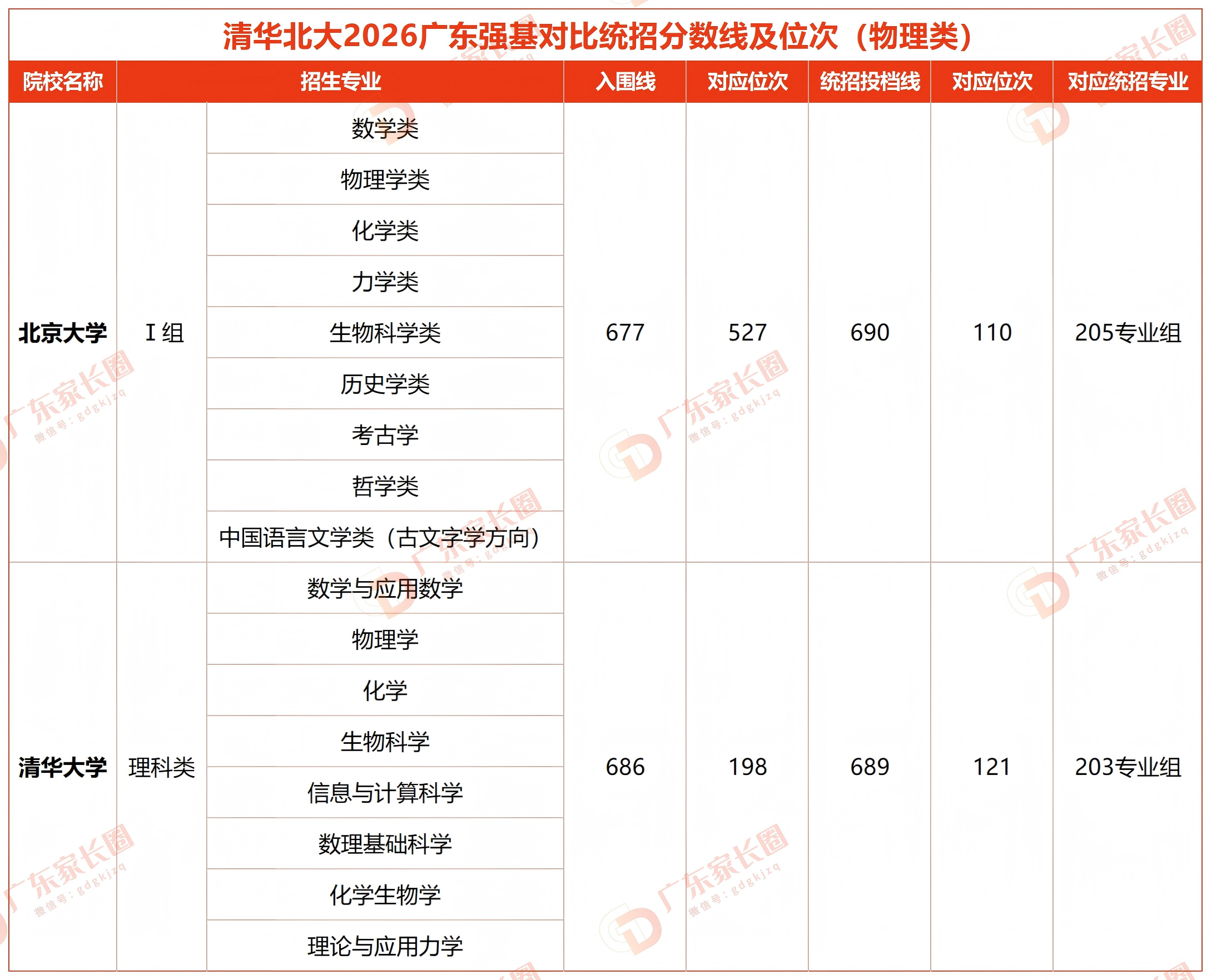 清华北大2026年广东省招录数据出炉,裸分考生不到六成