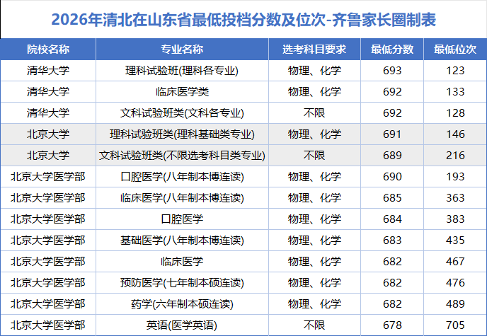 清华北大2026年山东省招录数据汇总,这些考生不用拼裸分