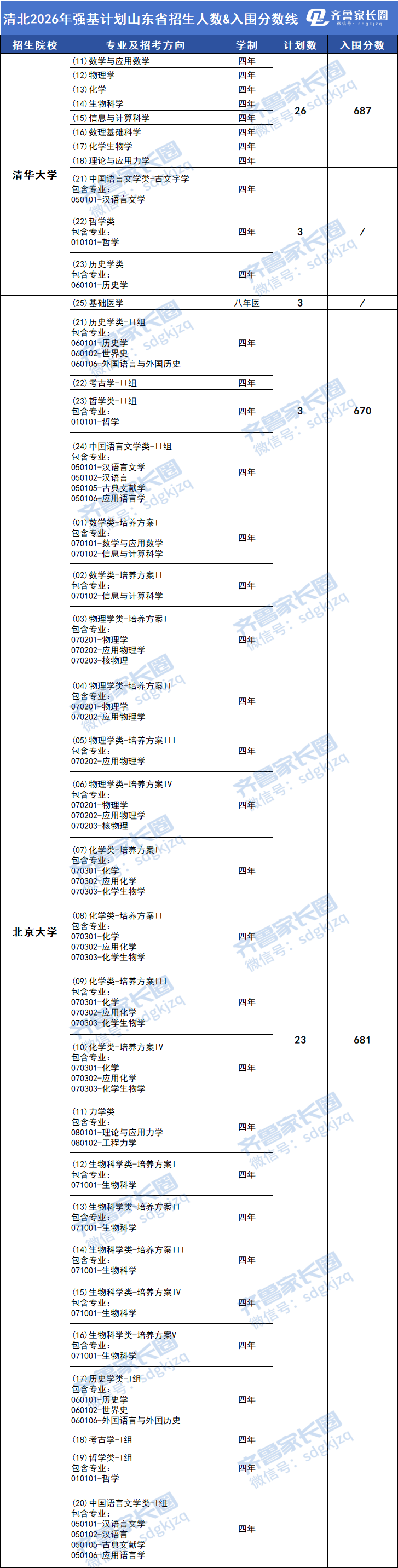 清华北大2026年山东省招录数据汇总,这些考生不用拼裸分