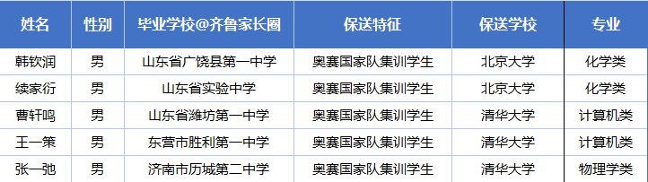 清华北大2026年山东省招录数据汇总,这些考生不用拼裸分