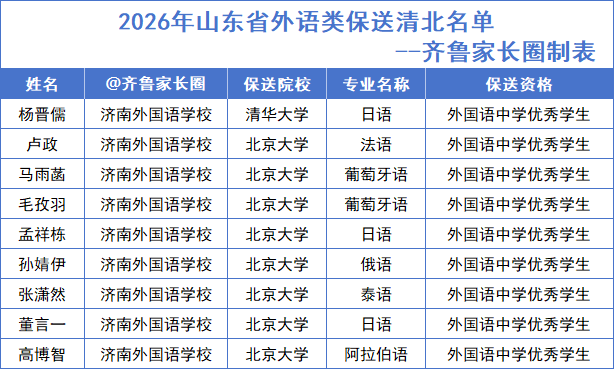 清华北大2026年山东省招录数据汇总,这些考生不用拼裸分