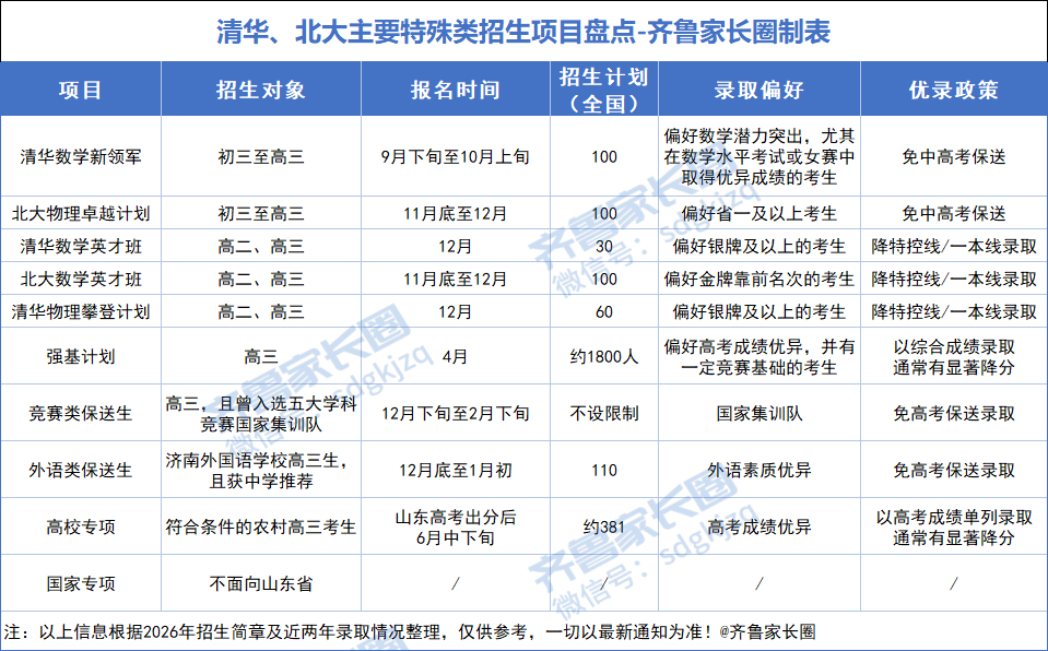 清华北大2026年山东省招录数据汇总,这些考生不用拼裸分