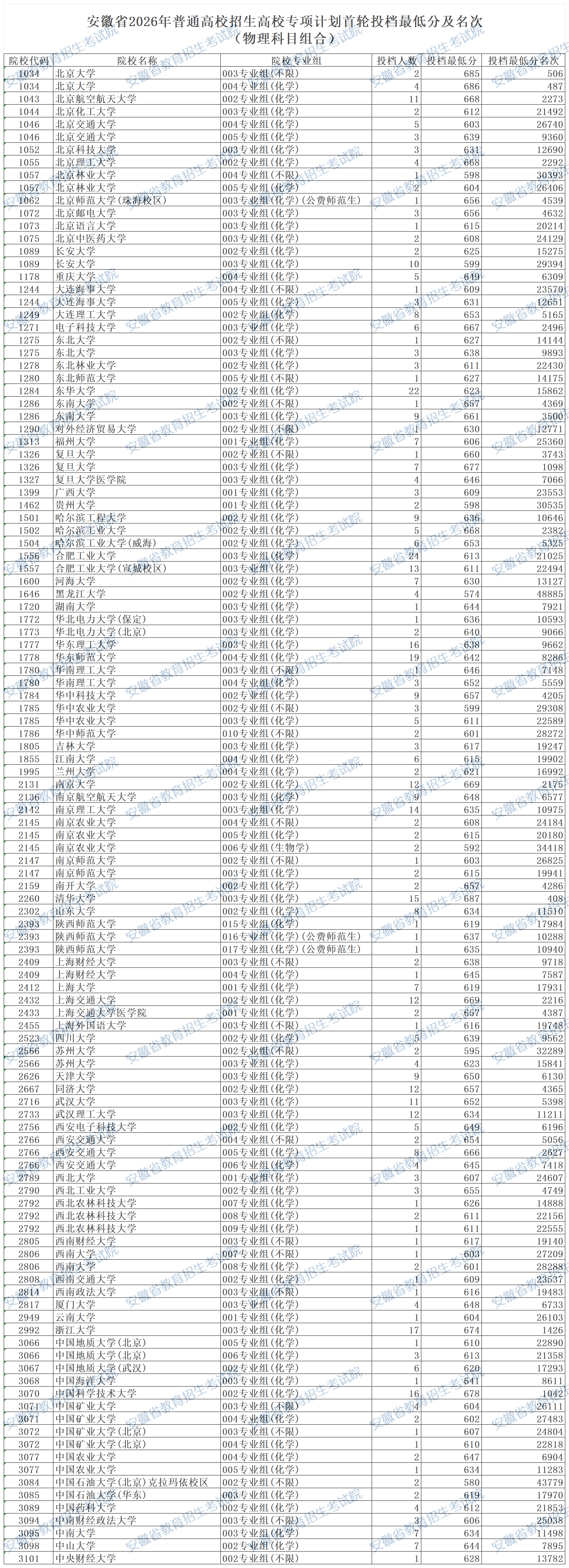 安徽省2026年高校专项计划首轮投档最低分及名次(物理科目组合) 1111