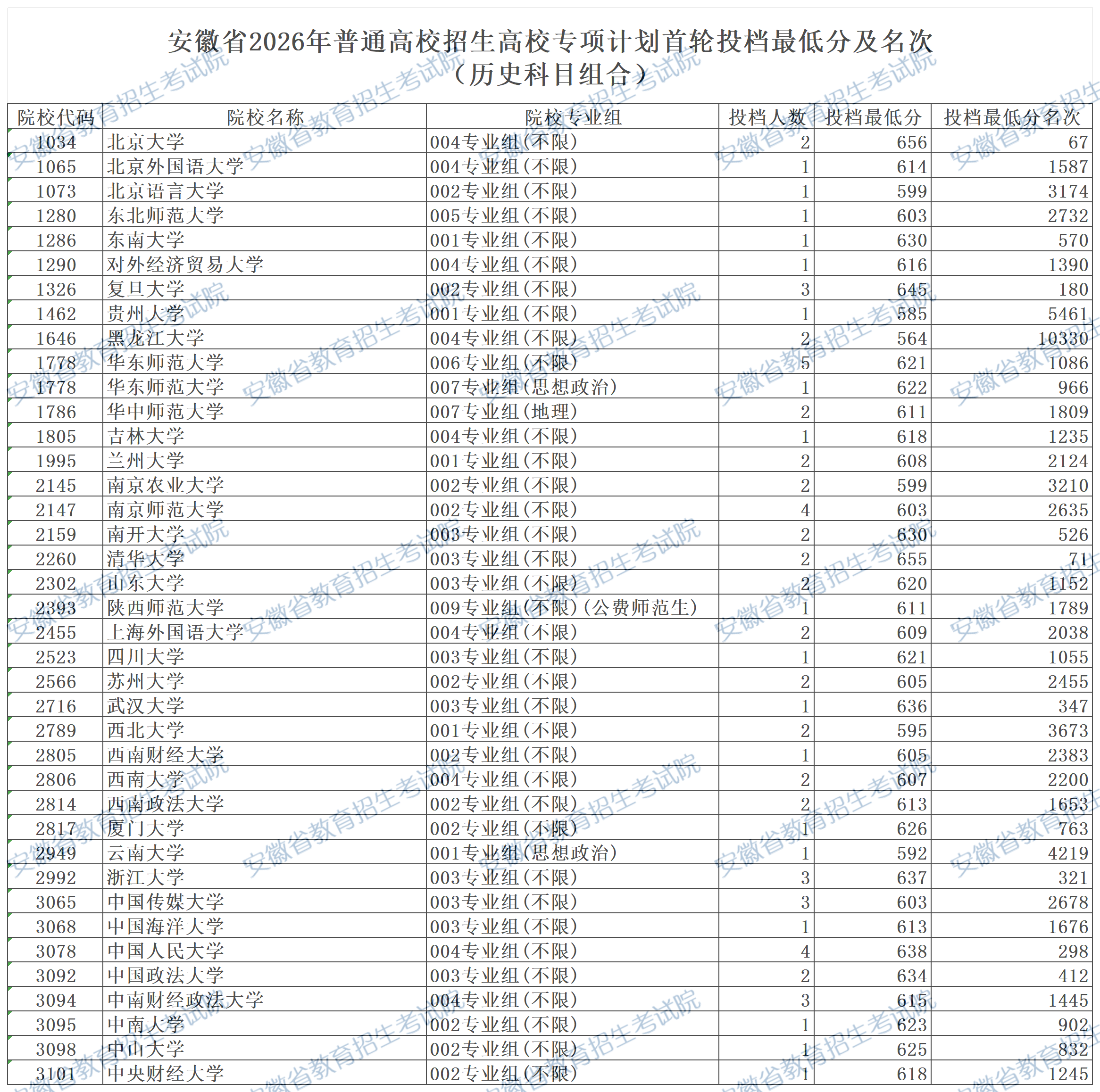 安徽省2026年高校专项计划首轮投档最低分及名次(历史科目组合)