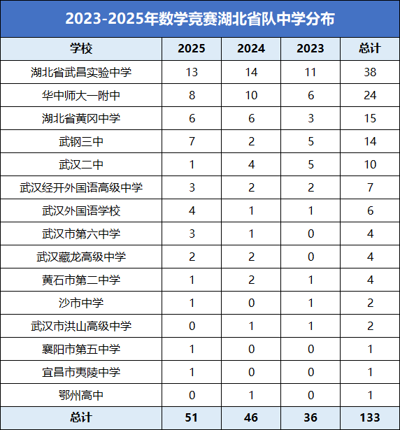 湖北省2023-2025年数学竞赛省队及省一各高中获奖分析