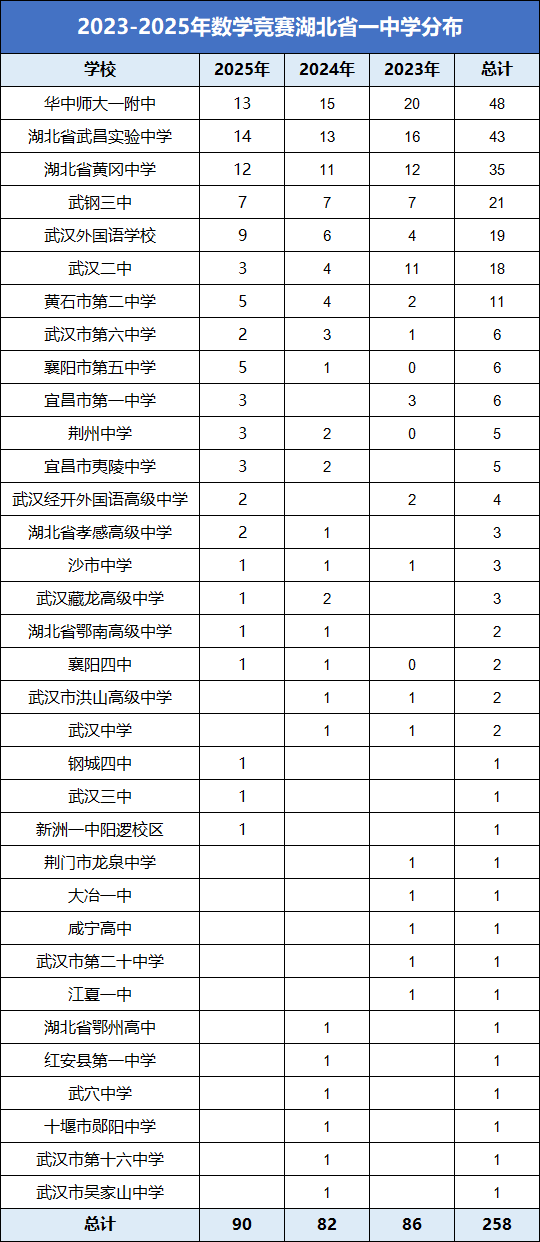 湖北省2023-2025年数学竞赛省队及省一各高中获奖分析