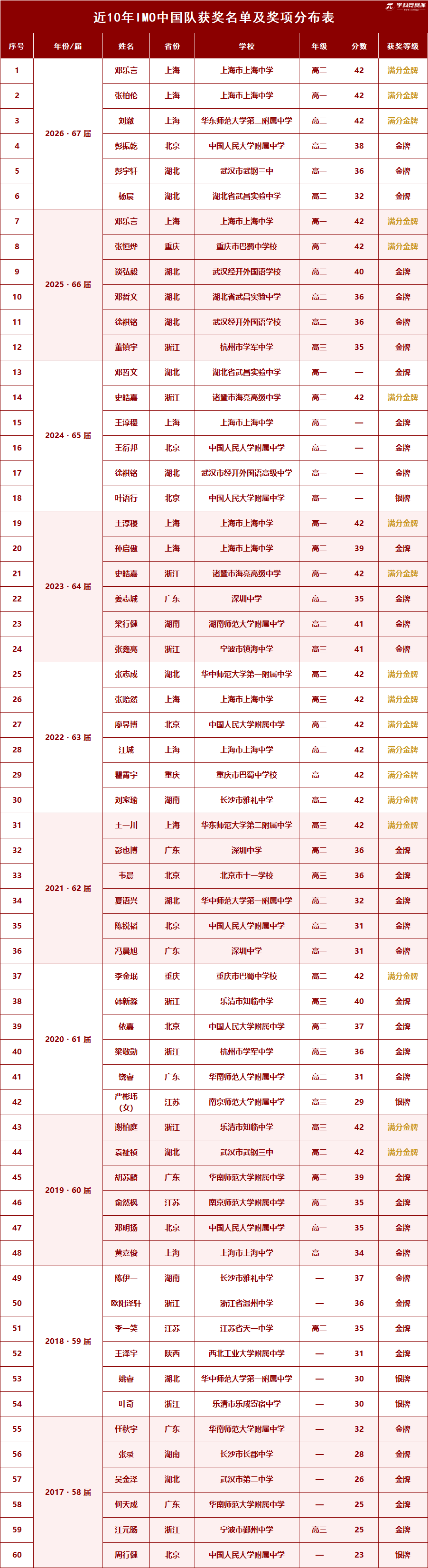 近10年IMO国家队完整名单汇总