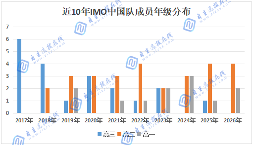 近10年IMO国家队完整名单汇总!全国数竞中学顶尖梯队分布