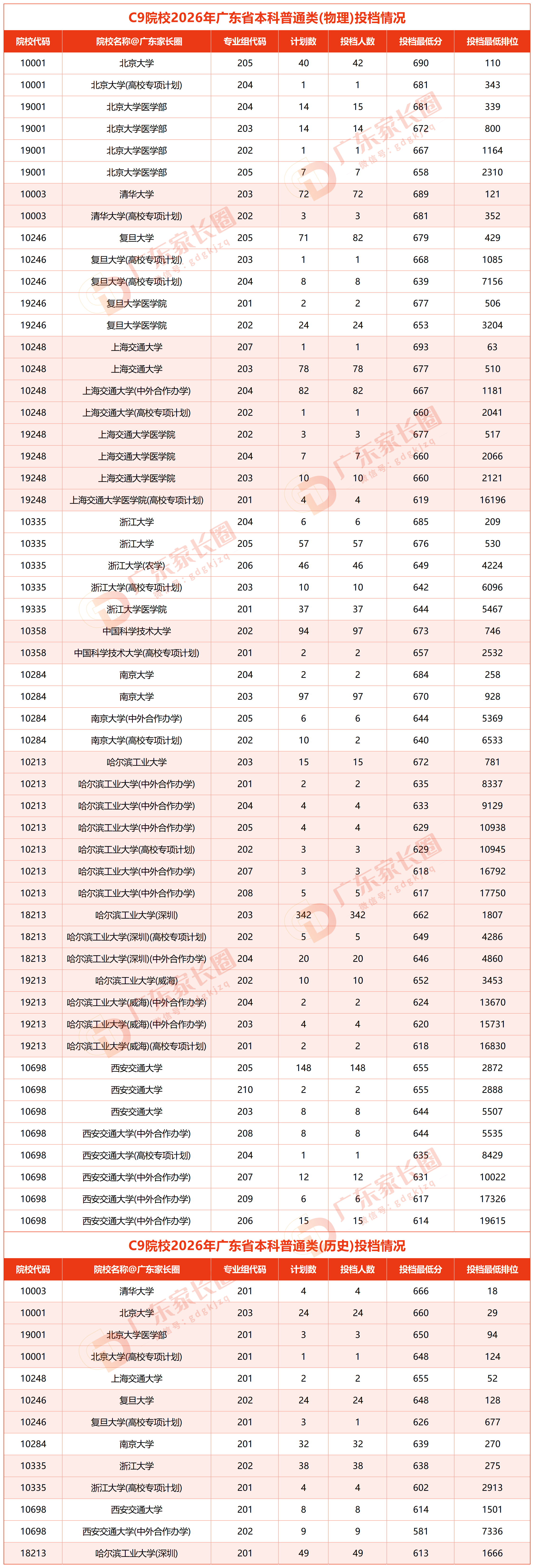 2026年C9院校广东招录数据出炉,
