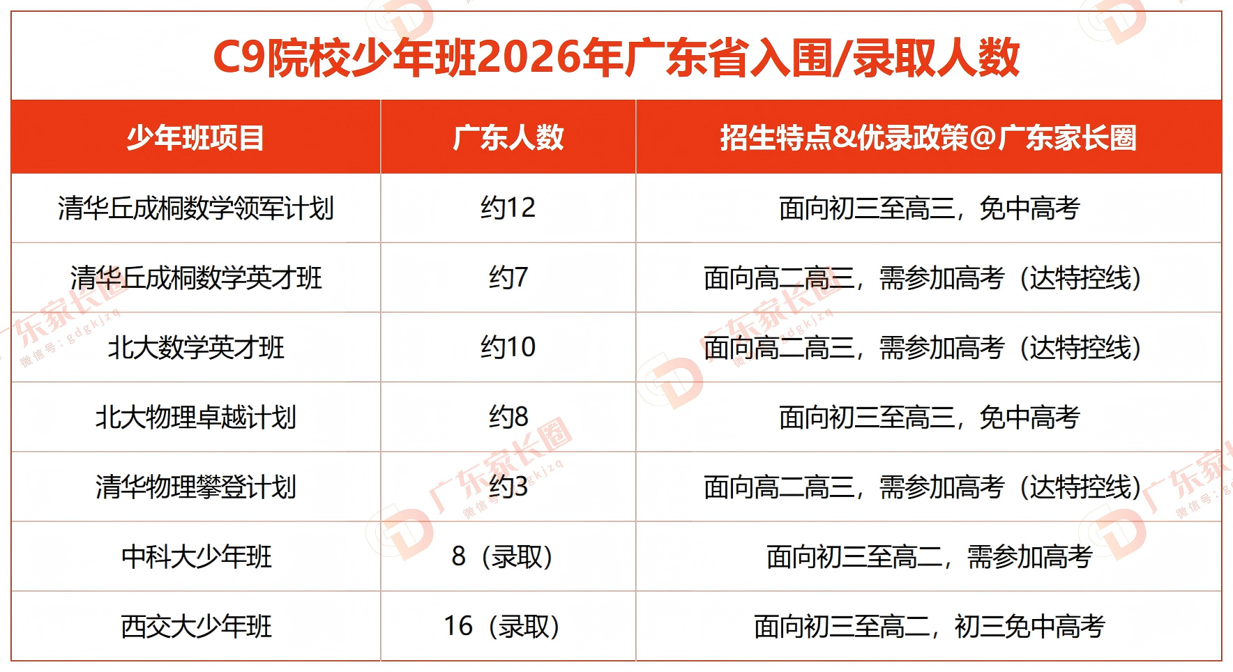 2026年C9院校广东招录数据出炉,低年级如何规划?