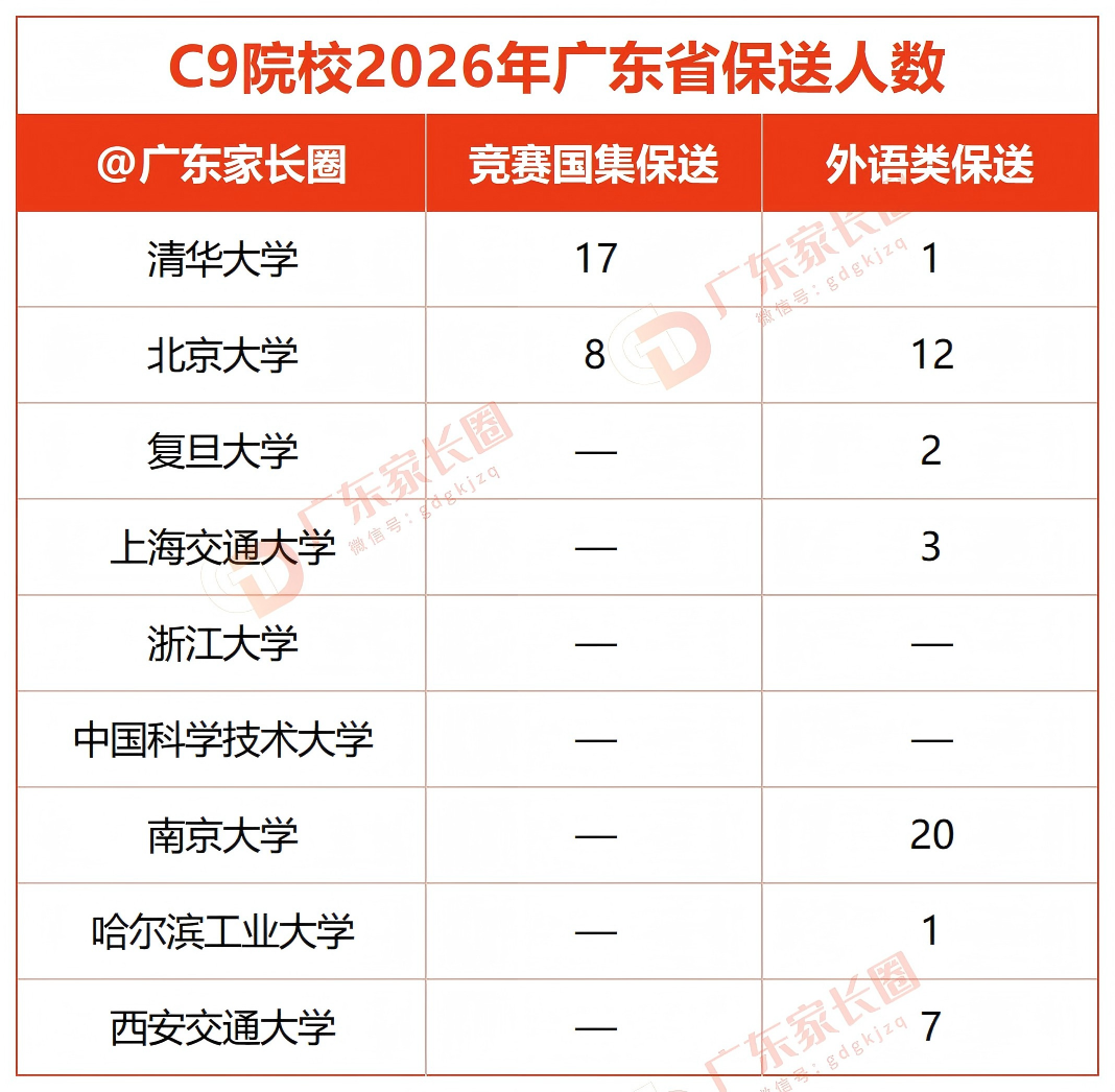 2026年C9院校广东招录数据出炉,低年级如何规划?