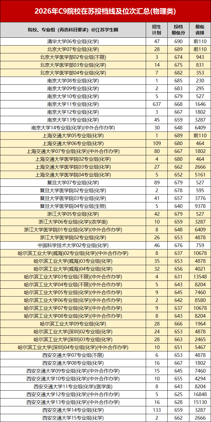 C9院校投档分及位次表