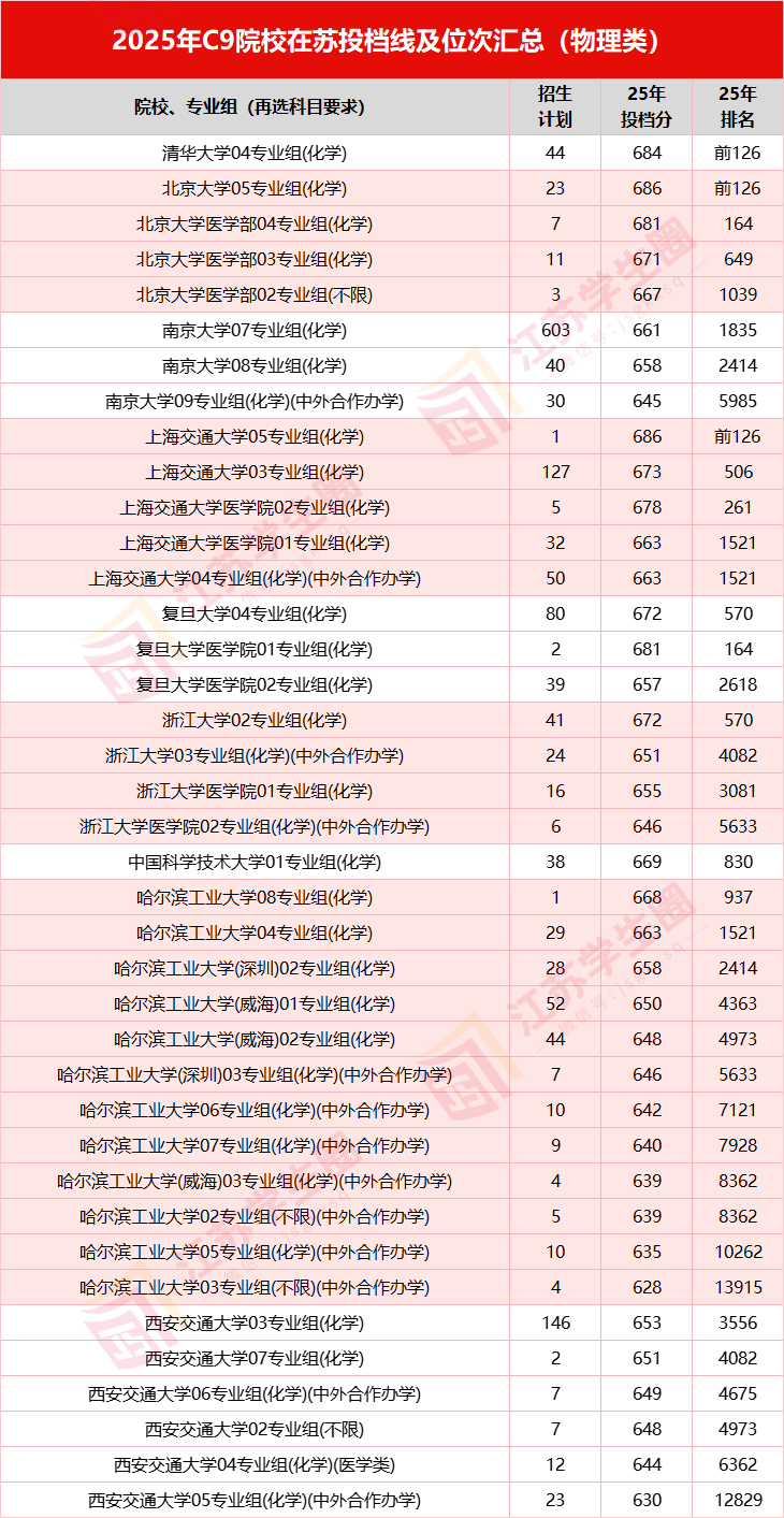 2026江苏高考C9高校投档线及位次对照表
