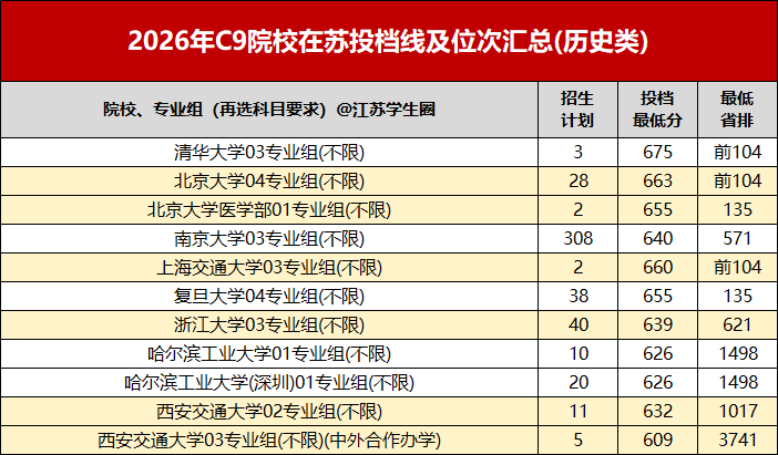 2026江苏高考C9高校投档线及位次对照表！特招占比近3成