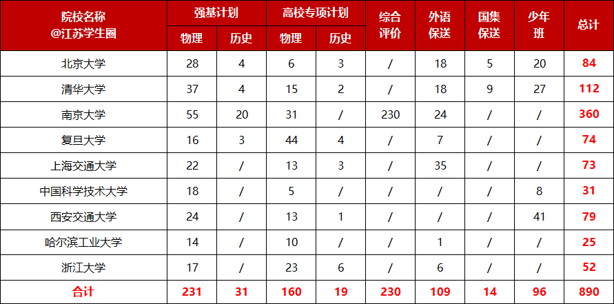 2026江苏高考C9高校投档线及位次对照表！特招占比近3成