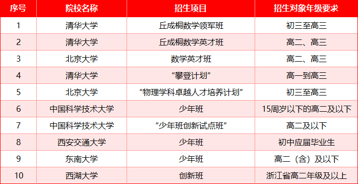2026江苏高考C9高校投档线及位次对照表！特招占比近3成
