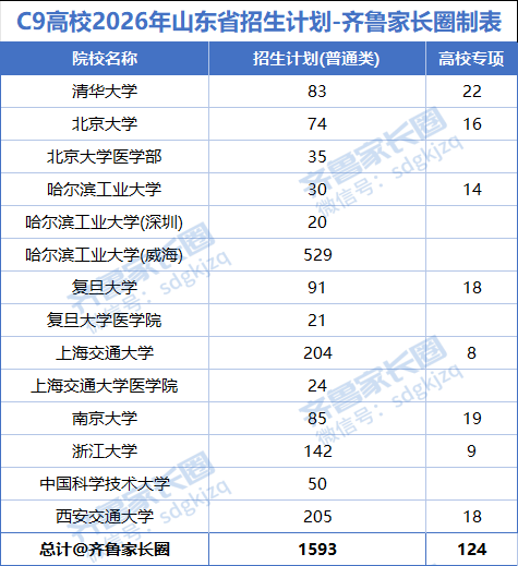 C9高校2026年山东省招生计划