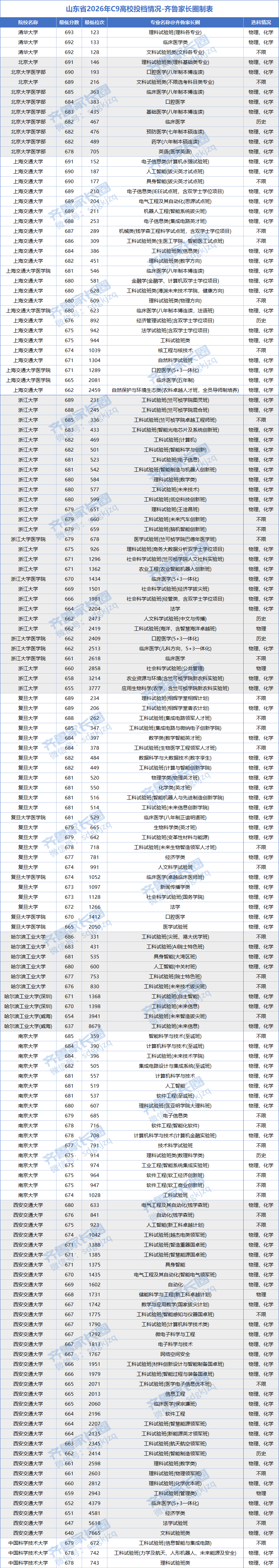 C9高校2026年山东省招录数据出炉
