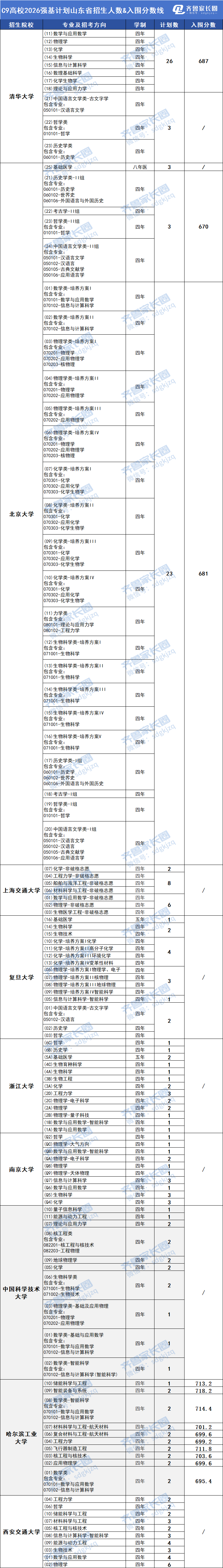 C9高校2026年山东省招录数据出炉！低年级如何规划