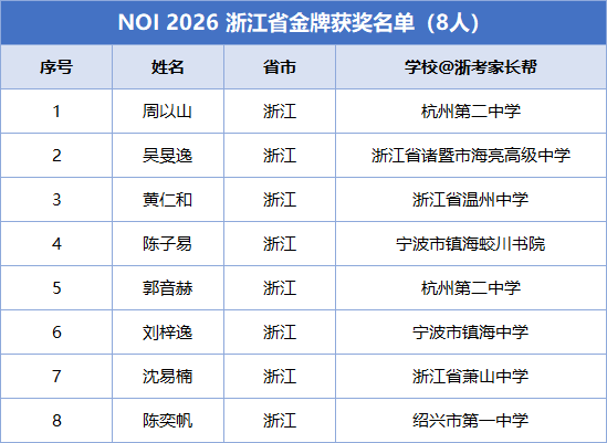 NOI 2026浙江信息学奥赛获奖名单,浙江7人保送清北