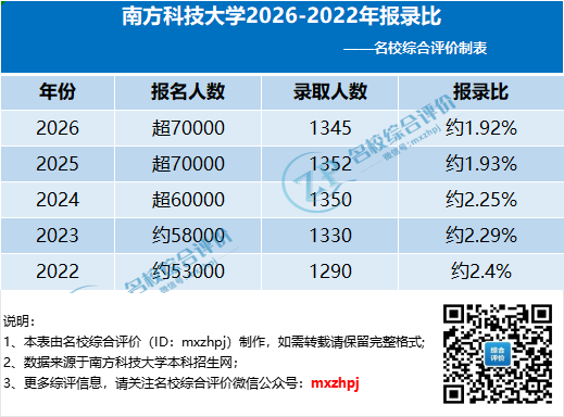 南方科技大学2026-2022年报考人数变化