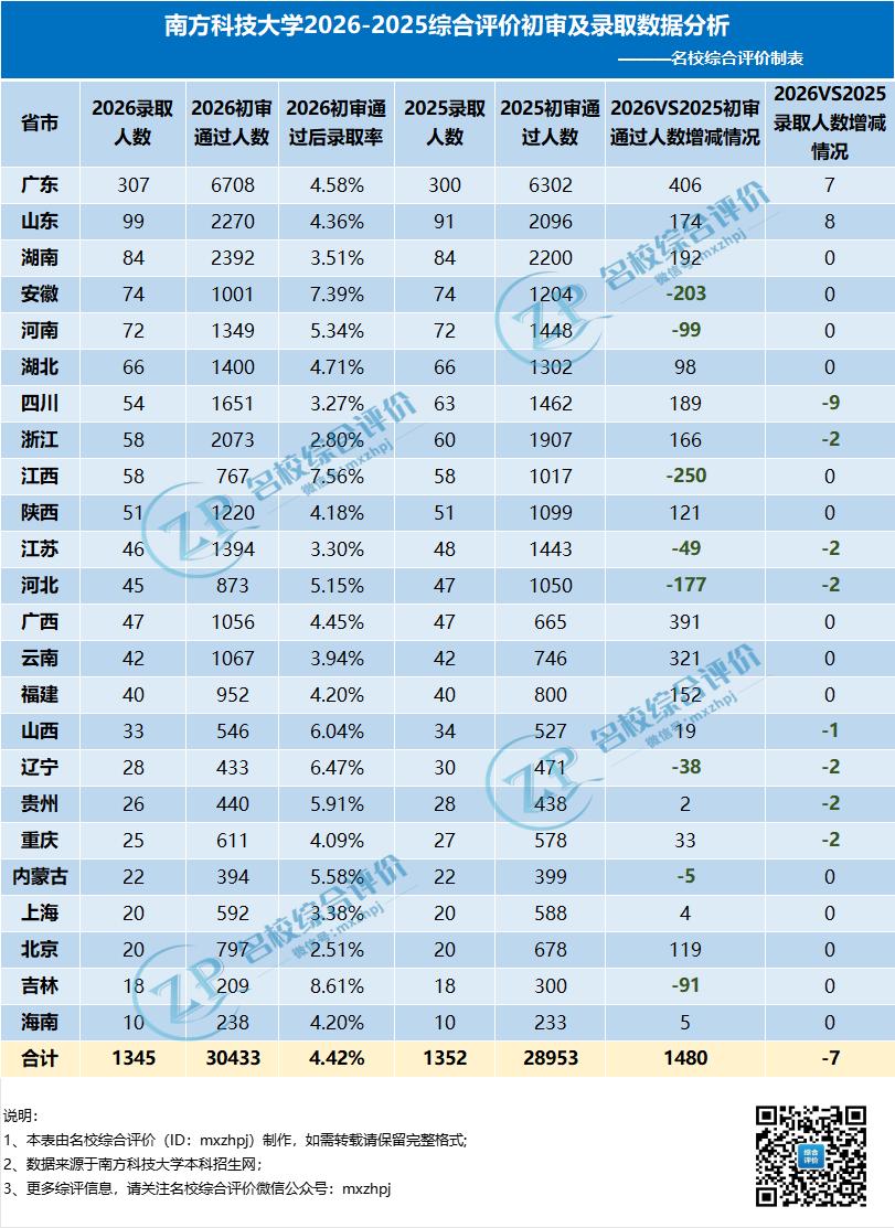 南科大近两年各省市初审及录取数据