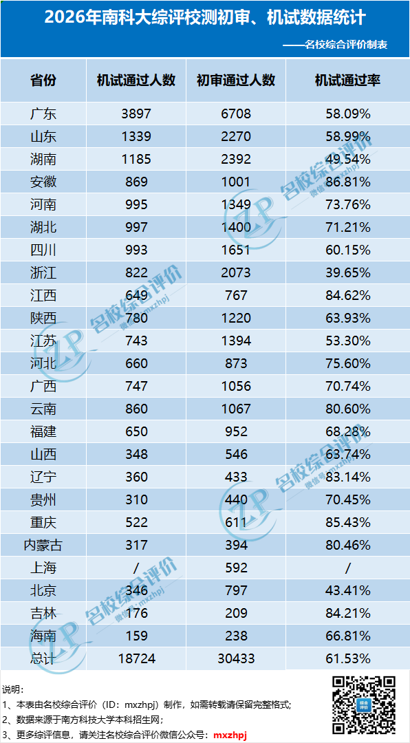 南方科技大学2026年初审、机试数据统计