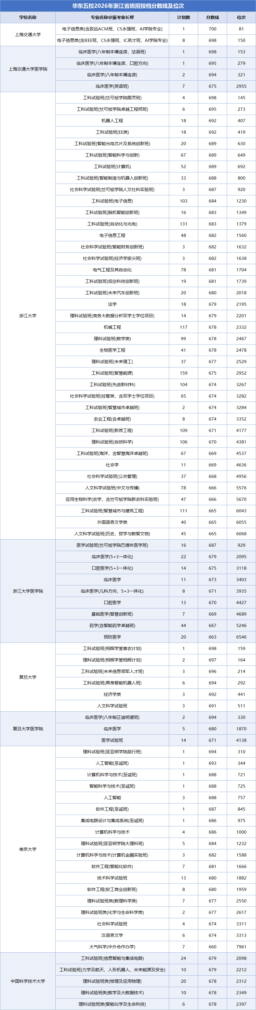 2026华东五校统招招录情况