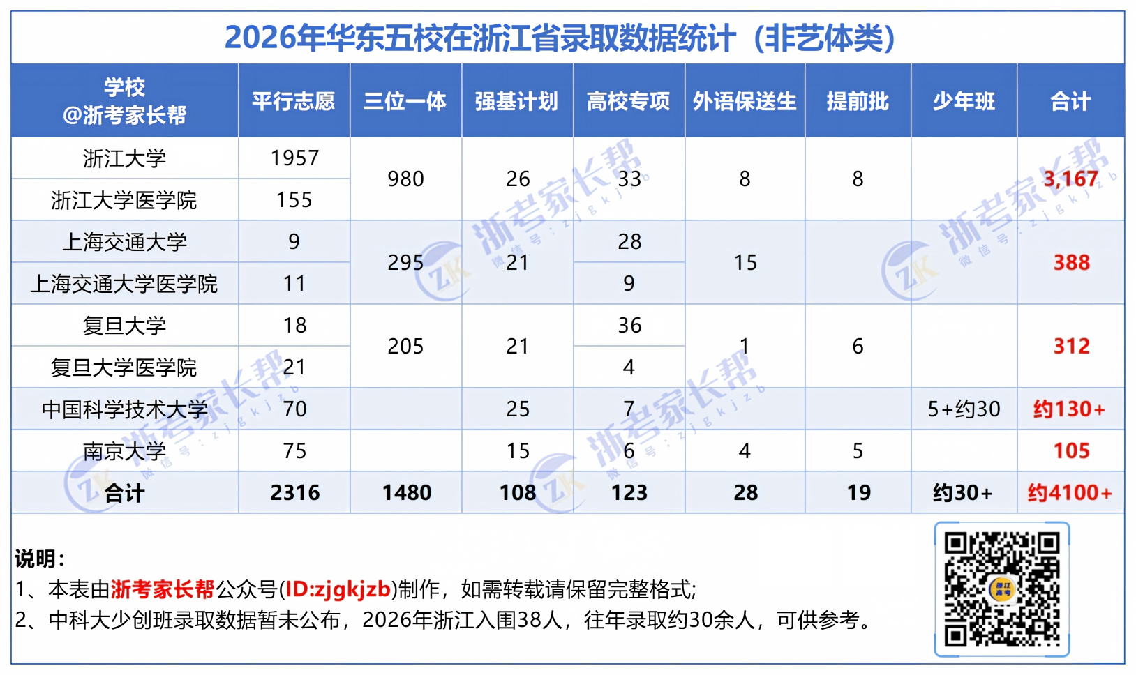 2026年华东五校在浙特殊类型招录盘点