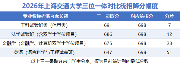 三一降分幅度