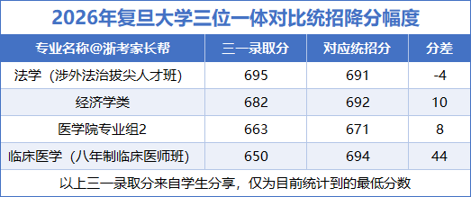 三一降分幅度