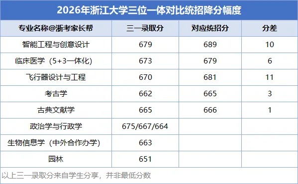 2026年华东五校浙江招录数据出炉