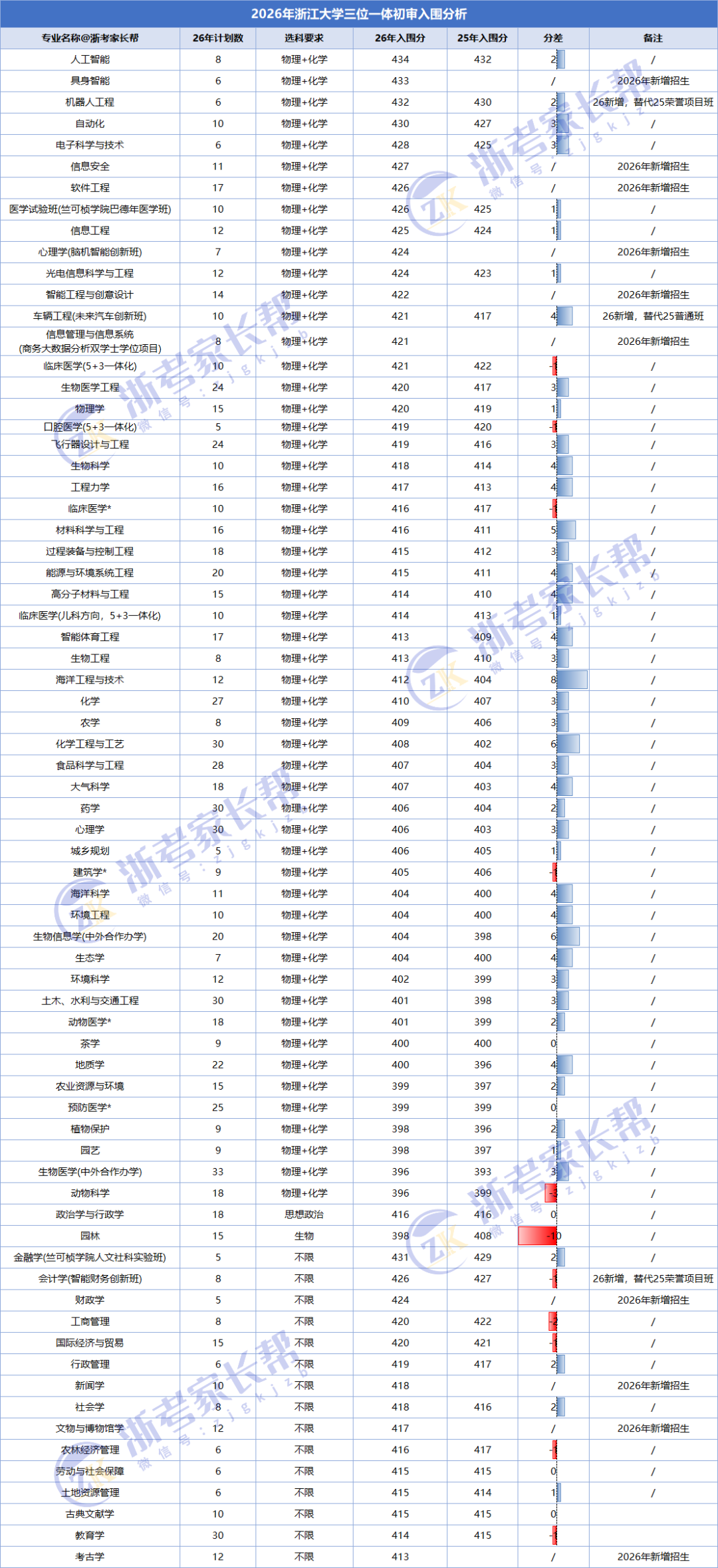 2026年华东五校浙江招录数据出炉