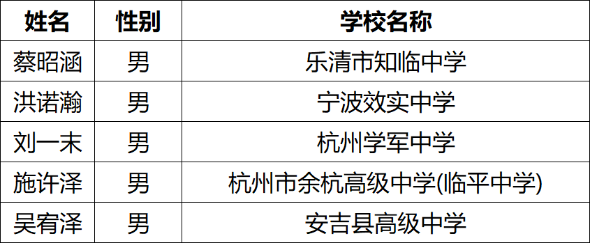 2026年华东五校浙江招录数据出炉