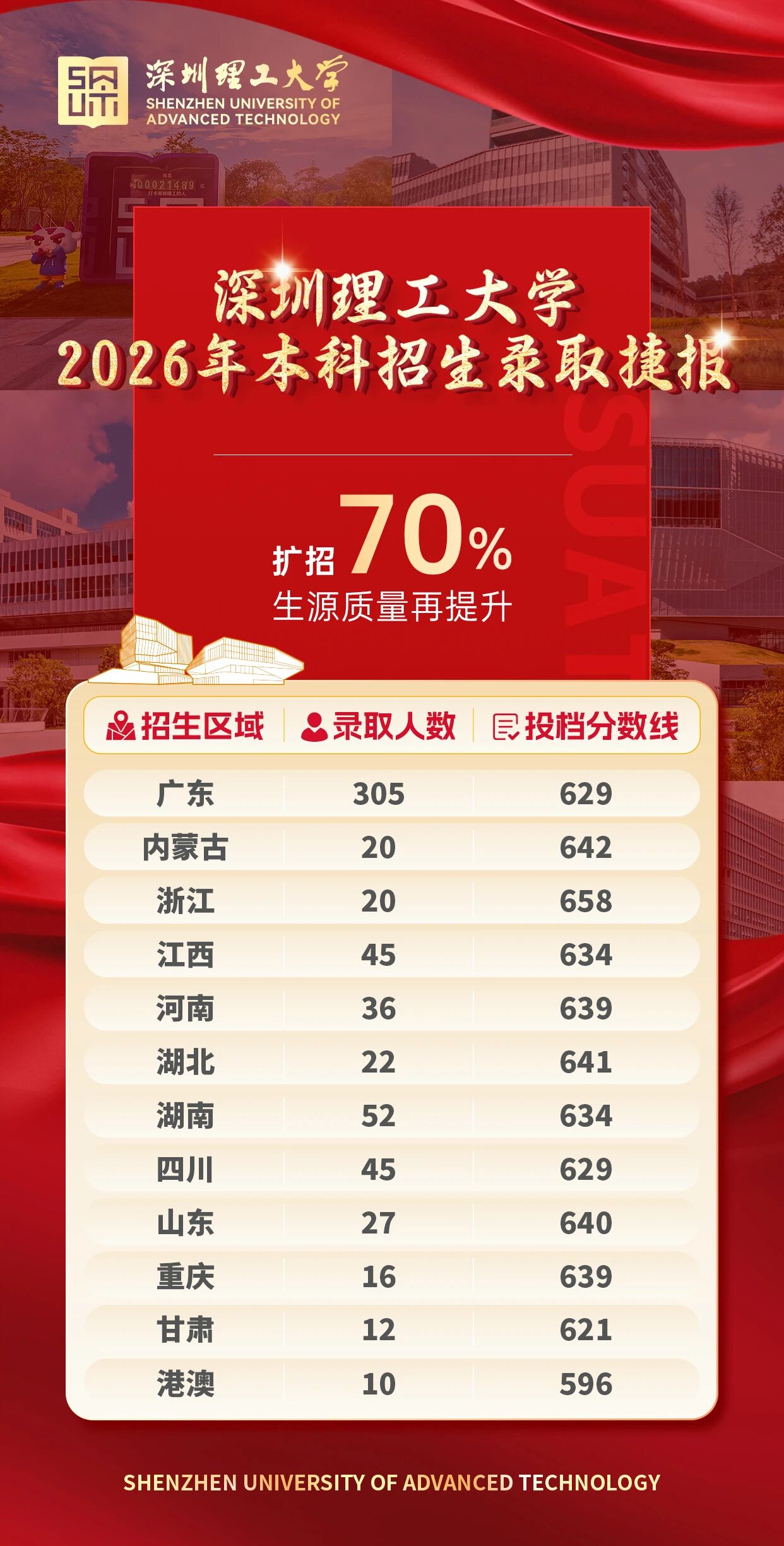 深圳理工大学2026年本科招生录取圆满收官