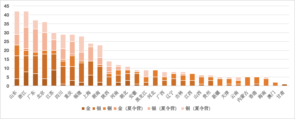 NOI2026竞赛收官，各年级成绩榜单出炉