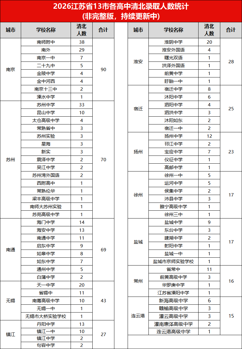 2026江苏高考各市各高中清北录取人数汇总