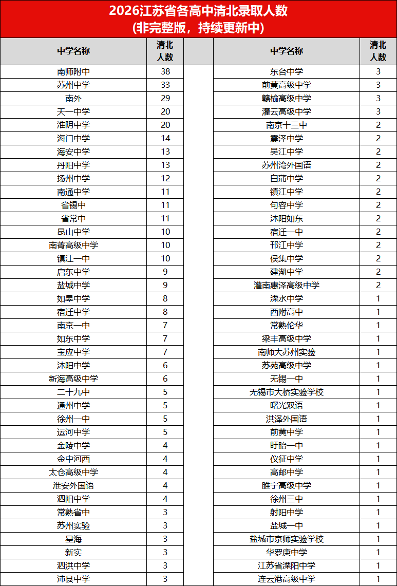 2026江苏高考各市各高中清北录取人数汇总