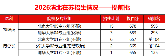2026江苏高考各市各高中清北录取人数汇总，低年级如何规划清北升学