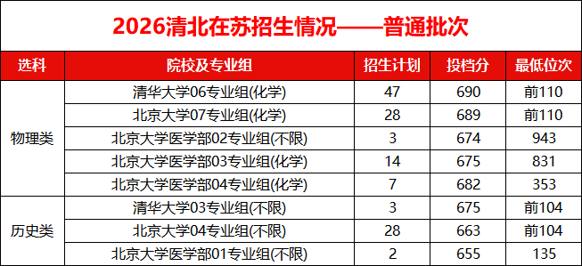 2026江苏高考各市各高中清北录取人数汇总，低年级如何规划清北升学