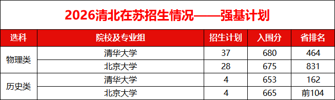 2026江苏高考各市各高中清北录取人数汇总